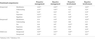 On the rocky road to efficient behavior management: Can emotional competencies signal the better way?